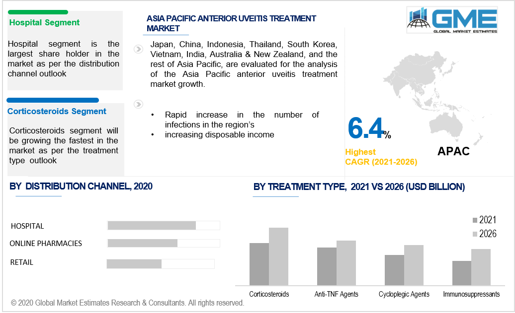 asia pacific anterior uveitis treatment market